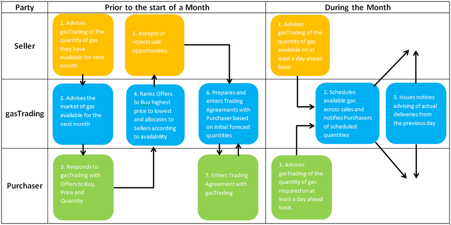 gas trading spot market process map historical prices and volume